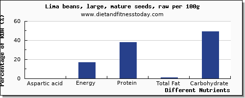 chart to show highest aspartic acid in lima beans per 100g